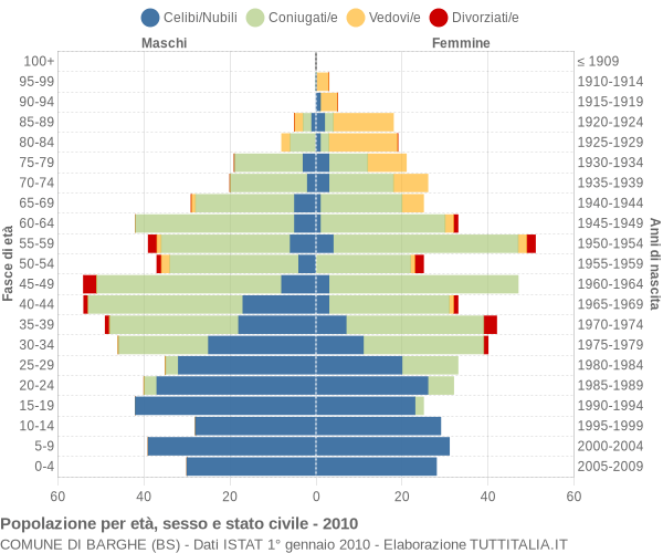 Grafico Popolazione per età, sesso e stato civile Comune di Barghe (BS)