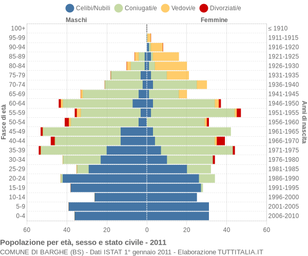 Grafico Popolazione per età, sesso e stato civile Comune di Barghe (BS)