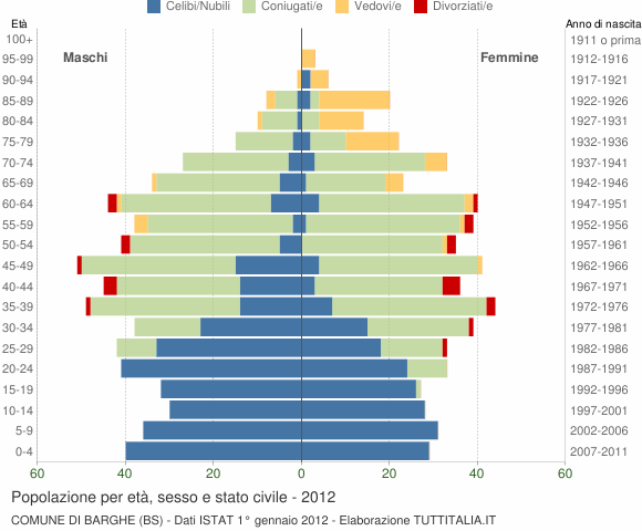 Grafico Popolazione per età, sesso e stato civile Comune di Barghe (BS)
