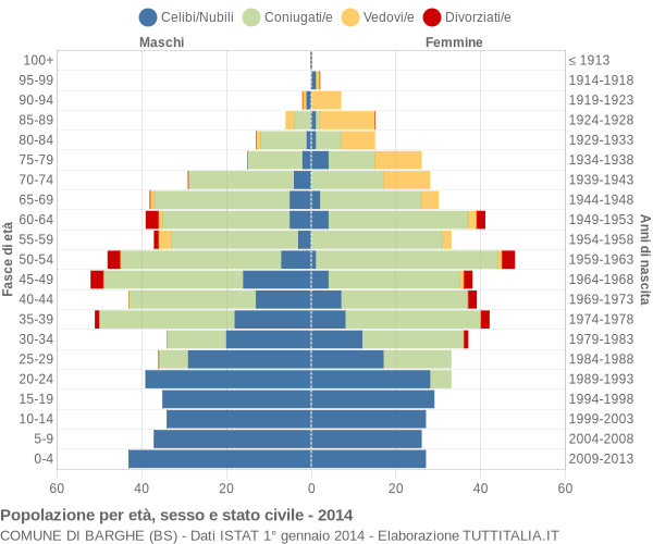 Grafico Popolazione per età, sesso e stato civile Comune di Barghe (BS)