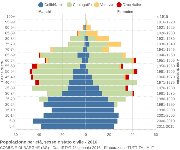 Grafico Popolazione per età, sesso e stato civile Comune di Barghe (BS)