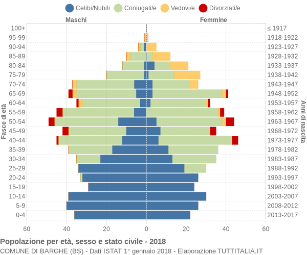 Grafico Popolazione per età, sesso e stato civile Comune di Barghe (BS)