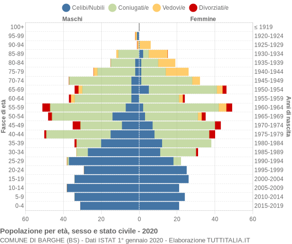 Grafico Popolazione per età, sesso e stato civile Comune di Barghe (BS)