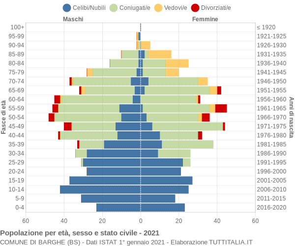 Grafico Popolazione per età, sesso e stato civile Comune di Barghe (BS)