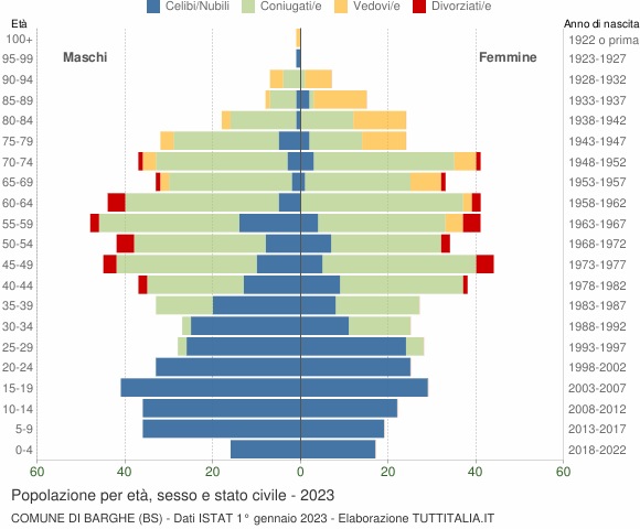 Grafico Popolazione per età, sesso e stato civile Comune di Barghe (BS)