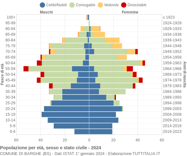 Grafico Popolazione per età, sesso e stato civile Comune di Barghe (BS)