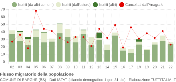 Flussi migratori della popolazione Comune di Barghe (BS)