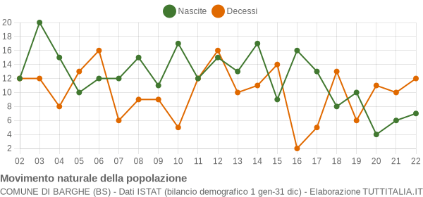 Grafico movimento naturale della popolazione Comune di Barghe (BS)