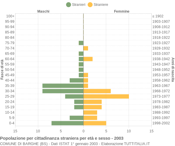 Grafico cittadini stranieri - Barghe 2003