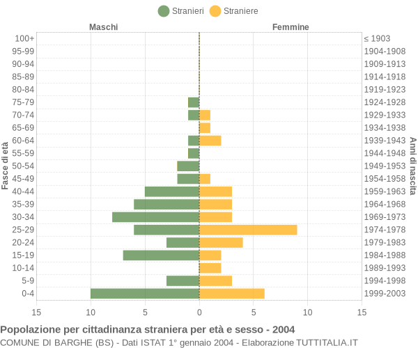 Grafico cittadini stranieri - Barghe 2004