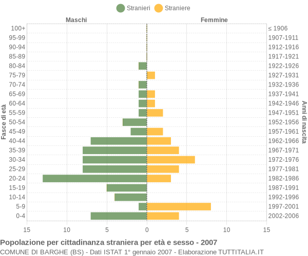 Grafico cittadini stranieri - Barghe 2007