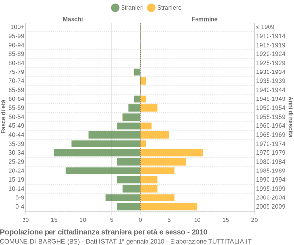 Grafico cittadini stranieri - Barghe 2010