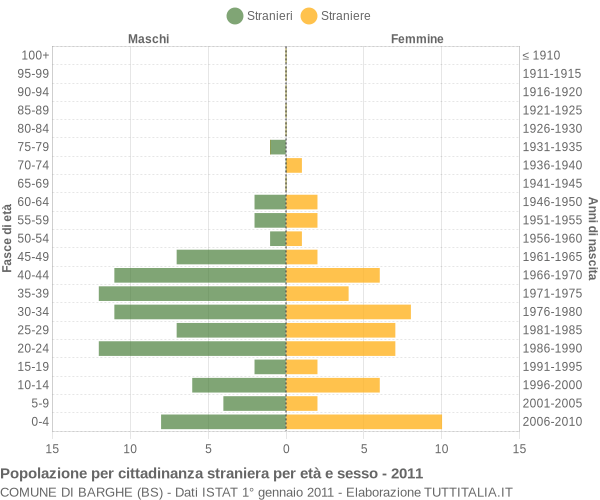 Grafico cittadini stranieri - Barghe 2011