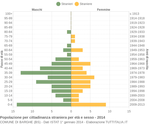 Grafico cittadini stranieri - Barghe 2014