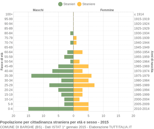 Grafico cittadini stranieri - Barghe 2015