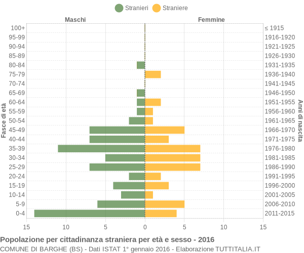 Grafico cittadini stranieri - Barghe 2016