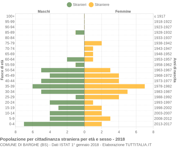 Grafico cittadini stranieri - Barghe 2018