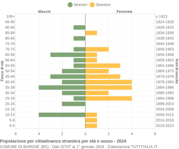 Grafico cittadini stranieri - Barghe 2024