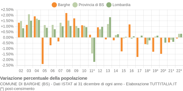 Variazione percentuale della popolazione Comune di Barghe (BS)