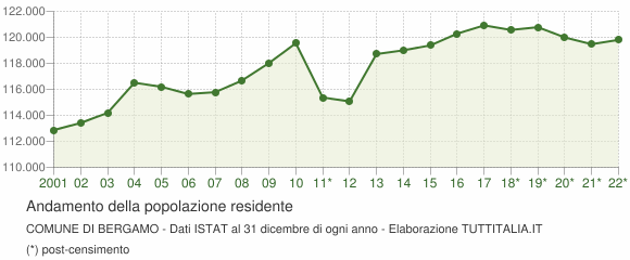 Andamento popolazione Comune di Bergamo