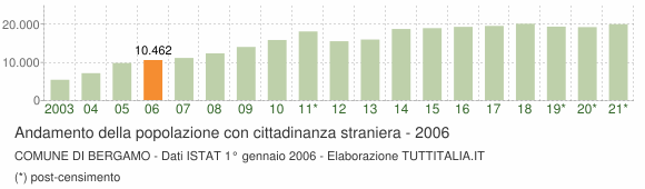 Grafico andamento popolazione stranieri Comune di Bergamo