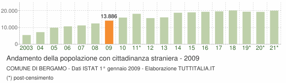 Grafico andamento popolazione stranieri Comune di Bergamo