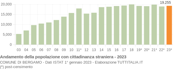 Grafico andamento popolazione stranieri Comune di Bergamo