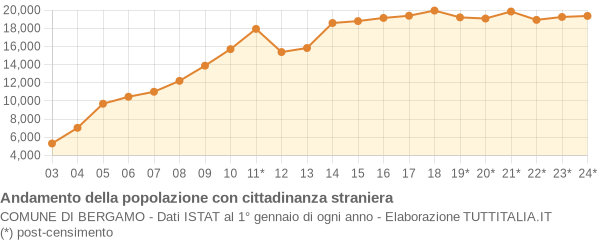 Andamento popolazione stranieri Comune di Bergamo