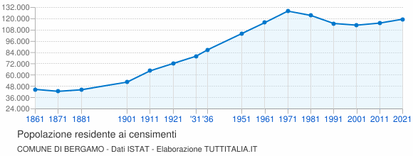 Grafico andamento storico popolazione Comune di Bergamo