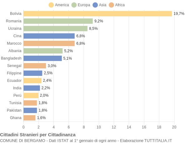 Grafico cittadinanza stranieri - Bergamo 2017