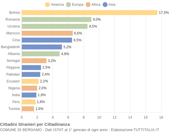 Grafico cittadinanza stranieri - Bergamo 2020