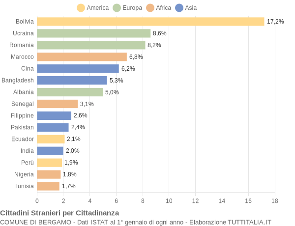 Grafico cittadinanza stranieri - Bergamo 2022