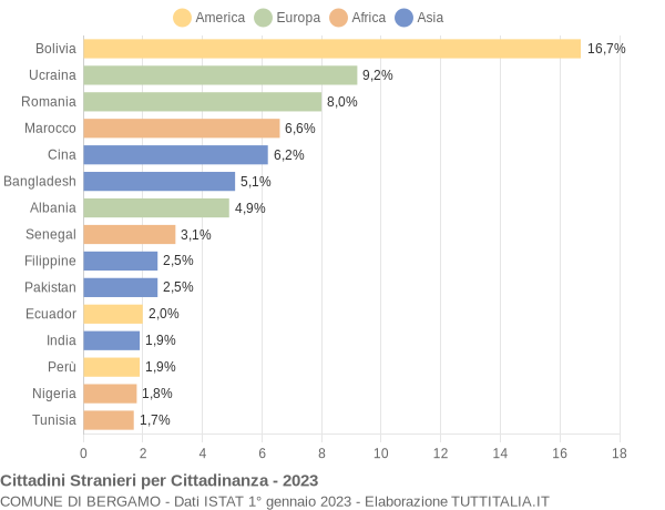 Grafico cittadinanza stranieri - Bergamo 2023