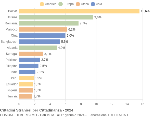 Grafico cittadinanza stranieri - Bergamo 2024