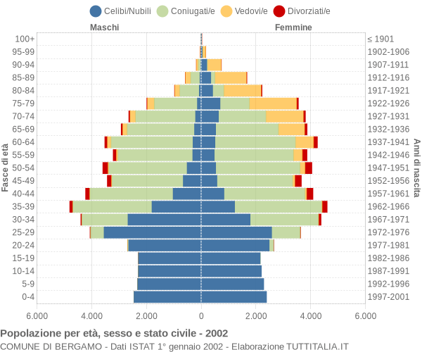 Grafico Popolazione per età, sesso e stato civile Comune di Bergamo