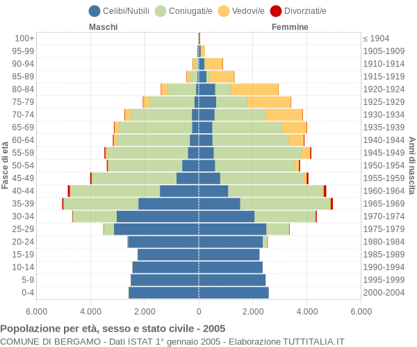 Grafico Popolazione per età, sesso e stato civile Comune di Bergamo