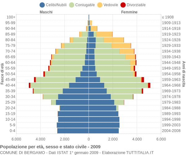 Grafico Popolazione per età, sesso e stato civile Comune di Bergamo