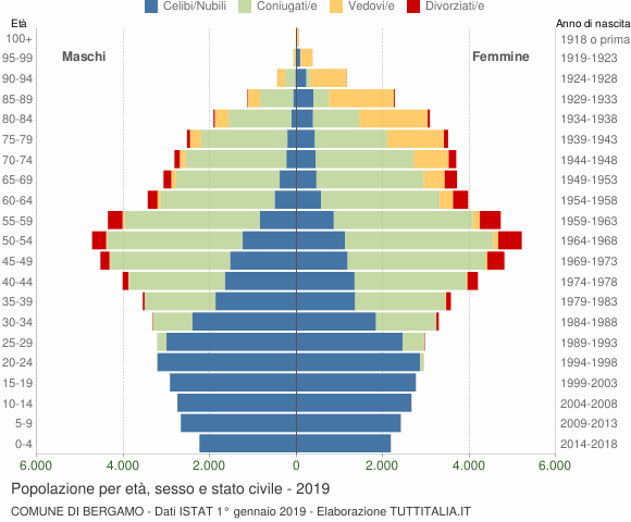 Grafico Popolazione per età, sesso e stato civile Comune di Bergamo
