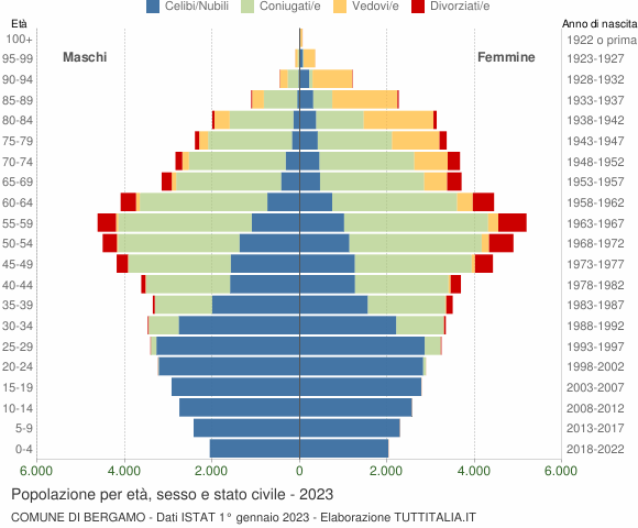 Grafico Popolazione per età, sesso e stato civile Comune di Bergamo