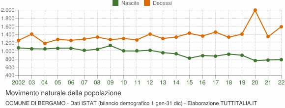 Grafico movimento naturale della popolazione Comune di Bergamo