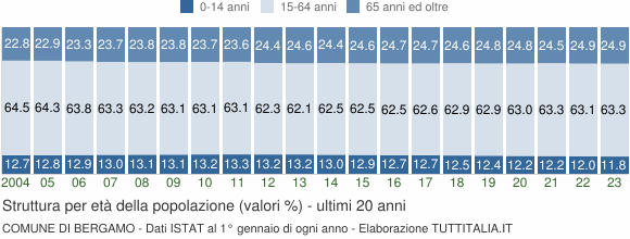 Grafico struttura della popolazione Comune di Bergamo