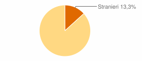 Percentuale cittadini stranieri Comune di Bergamo
