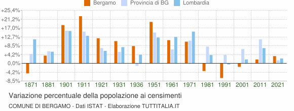 Grafico variazione percentuale della popolazione Comune di Bergamo