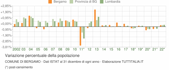 Variazione percentuale della popolazione Comune di Bergamo