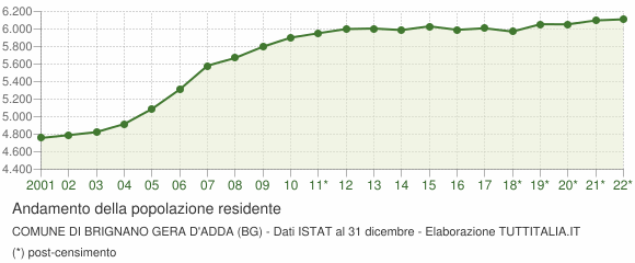Andamento popolazione Comune di Brignano Gera d'Adda (BG)