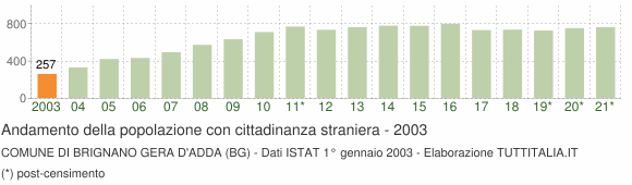 Grafico andamento popolazione stranieri Comune di Brignano Gera d'Adda (BG)