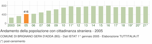Grafico andamento popolazione stranieri Comune di Brignano Gera d'Adda (BG)