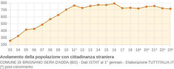 Andamento popolazione stranieri Comune di Brignano Gera d'Adda (BG)