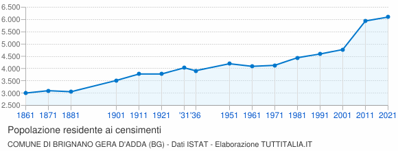 Grafico andamento storico popolazione Comune di Brignano Gera d'Adda (BG)