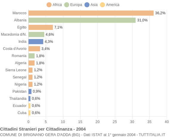 Grafico cittadinanza stranieri - Brignano Gera d'Adda 2004